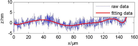 触针式轮廓仪测量的扫描轮廓
