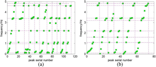 触针轮廓仪扫描轮廓的PSD峰值频率：(a)泵关闭时 (b)泵运行时