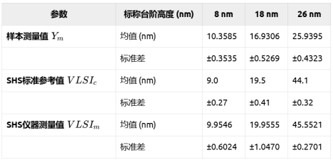 表1 不确定度评估输入值
