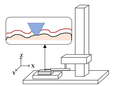 轮廓仪的基本原理及触针与待测表面的相互作用关系