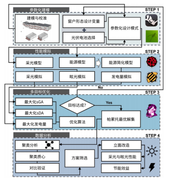 研究流程图：参数建模→性能模拟→多目标优化→数据分析