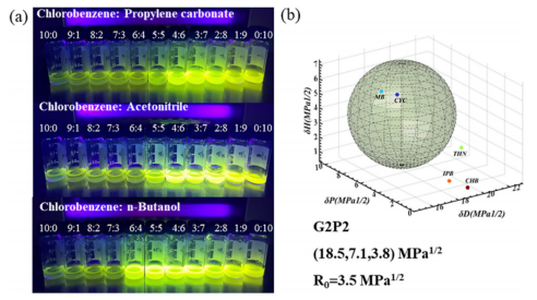 (a) G2P2在不同混合溶剂中的溶解状态；(b) G2P2在三维Hansen空间中的溶解球模型