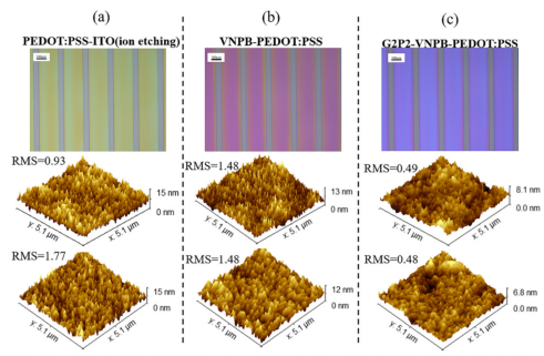 印刷薄膜的光学图像与相应旋涂/印刷薄膜的AFM形貌：(a) PEDOT:PSS (b) VNPB (c) G2P2