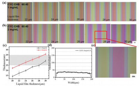 G2P2印刷薄膜厚度控制：(a-e) 不同浓度与液膜厚度组合下的光学图像；(f) 厚度-液膜厚度关系曲线