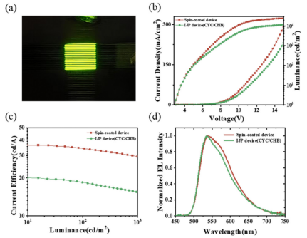 (a) 图案化印刷OLED发光图像；(b-d) 电流密度-电压、电流效率-亮度及电致发光光谱对比