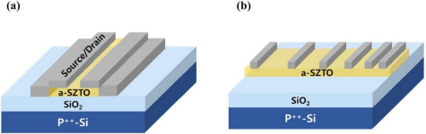 (a)a-SZTO TFT结构示意图（底栅交错结构）(b)TLM测试样品结构示意图