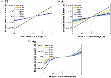 a-SZTO TFT的I-V曲线;(a)Ti;(b)Al;(c)Ag电极