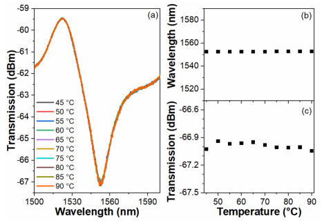 (a) MCM光纤结构的透射光谱；(b) 不同温度下陷波最小值的波长变化；(c) 不同温度下陷波最小值的强度变化。