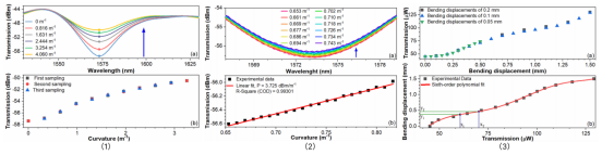 1：(a) MCM曲率增大时的衰减陷波光谱；(b) 衰减陷波最小强度随曲率的变化关系  2:(a) 不同曲率下衰减陷波光谱的细节；(b) 小曲率范围内陷波最小强度的线性拟合  3：(a) MCM光纤结构的弯曲位移与透射光功率关系；(b) 基于六阶多项式拟合的实验数据