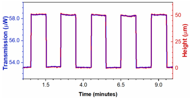 LTS位移序列对应的透射光功率（左轴）及通过多项式拟合计算的阶跃高度（右轴）