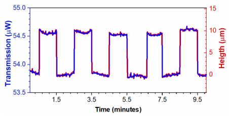 LTS位移序列对应的透射光功率（左轴）及通过多项式拟合计算的阶跃高度（右轴）