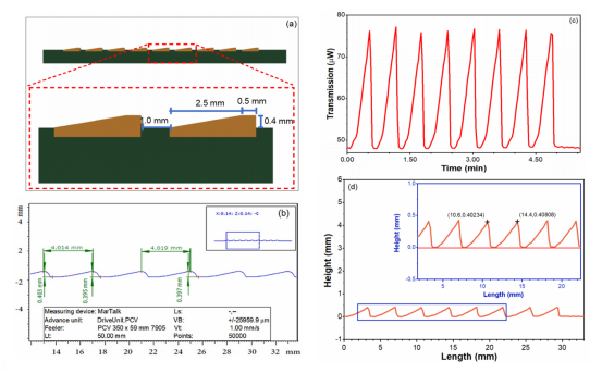 锯齿轮廓模型、商用轮廓仪测量结果、MCM透射光功率及转换后的轮廓