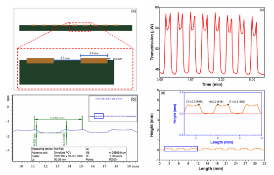 矩形轮廓模型、商用轮廓仪测量结果、MCM透射光功率及转换后的轮廓