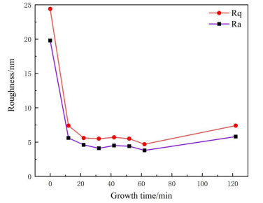 样品的表面均方根粗糙度(Rq)与算数平均粗糙度(Ra)与 GaAs低温成核层生长时间的关系