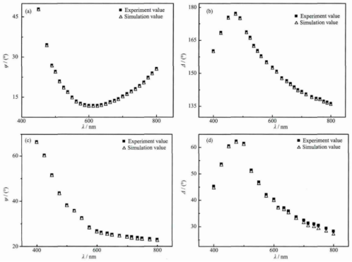 单晶硅基底上 TiO₂(a, b)和 SiO₂(c, d)薄膜的椭偏参量测量和拟合结果