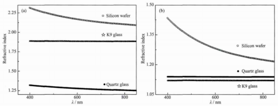 不同基底上 TiO₂、SiO₂薄膜的折射率