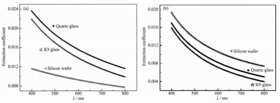 不同基底上 TiO₂、SiO₂薄膜的消光系数