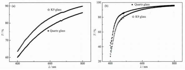 不同基底上 TiO₂、SiO₂ 薄膜的透光率