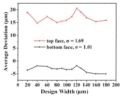 微柱宽度与掩模图案设计宽度之间的平均偏差
