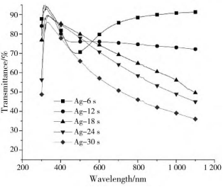 不同溅射时间的金属(Ag，Cu)膜的光透过率