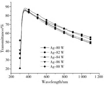 不同溅射功率的金属(Ag，Cu)膜的光透过率