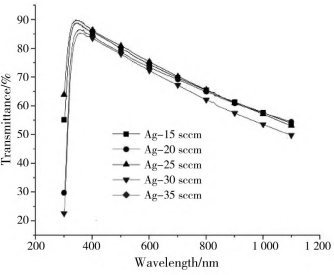 不同溅射流量的金属(Ag，Cu)膜的光透过率