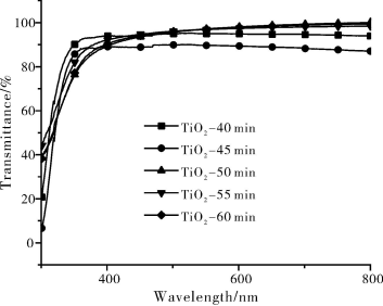 不同溅射时间的介质层TiO₂膜的光透过率
