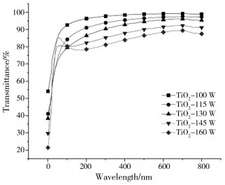 不同溅射功率的介质层TiO₂膜的光透过率