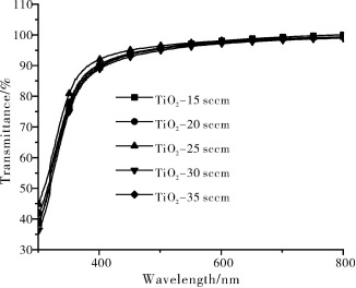 不同溅射流量的介质层TiO₂膜的光透过率