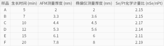 各样品的生长时间、使用 AFM 和椭偏仪测量的厚度以及相应的 Se/Pt 化学计量比
