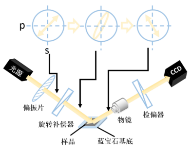 椭偏仪内部光路示意图