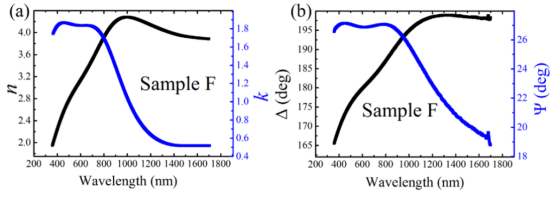 采用 Lorentz + Tauc-Lorentz + Drude + eps 线型拟合得到的 (a)n和k；(b) ψ和Δ。