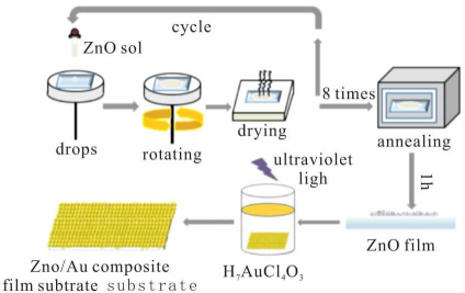 ZnO/Au复合薄膜基底制作流程