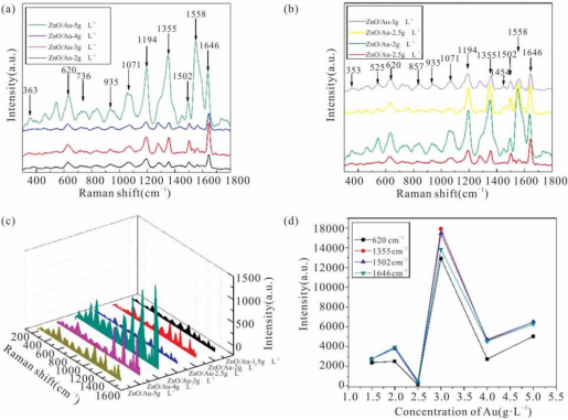 ZnO与４种不同浓度的Au纳米颗粒的复合薄膜检测RhB的拉曼谱图