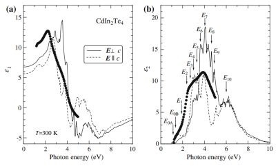 光谱椭偏仪SE测量的CdIn2Te4的（a）实部介电函数 ε₁ 和（b）虚部介电函数 ε₂ 光谱