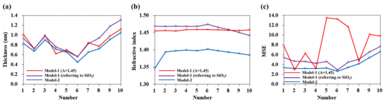 模型2在10个采样点的厚度/折射率结果及MSE对比（优于模型1）