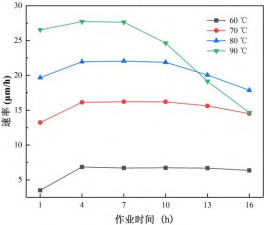 温度-时间-刻蚀速率折线图