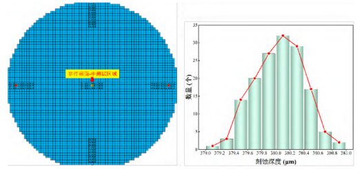 台阶仪验证刻蚀均匀性分布