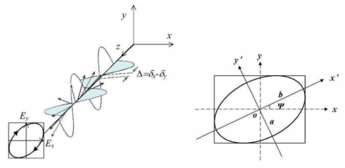 椭圆偏振光轨迹