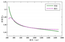 SiO₂的折射率n拟合