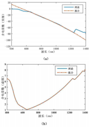 Au薄膜的介电常数拟合(ａ)介电常数实部(ｂ)介电常数虚部