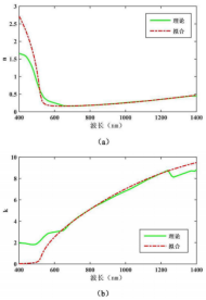 Au薄膜的光学常数拟合(ａ)拟合折射率n(ｂ)消光系数k