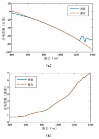 Ag薄膜的介电常数拟合(ａ)介电常数实部(ｂ)介电常数虚部