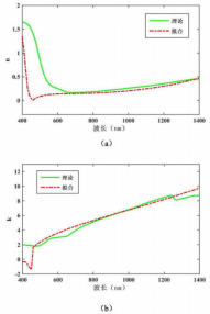 Ag薄膜的光学常数拟合(ａ)拟合折射率n(ｂ)消光系数k