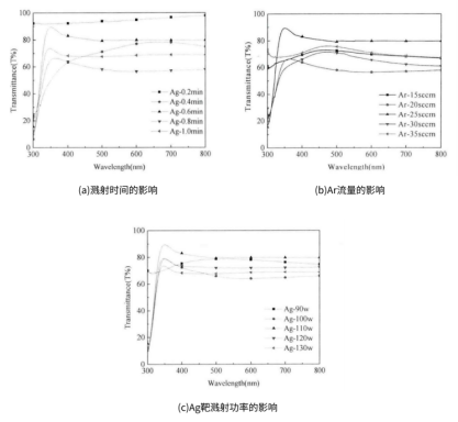 不同条件下的Ag 膜透过率曲线