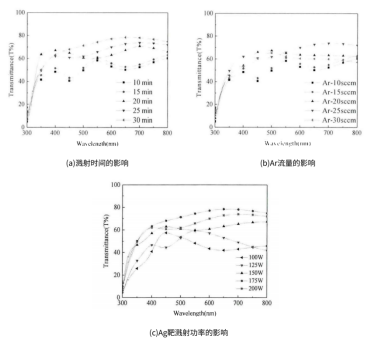 不同条件下的TiO₂膜透过率曲线