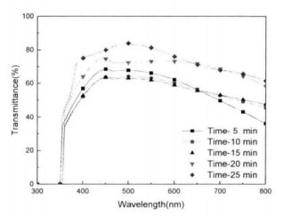 底层TiO₂溅射时间对隔热膜透光性能的影响 底层TiO₂溅射时间对隔热膜透光性能的影响