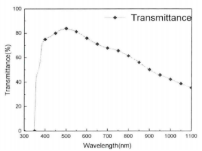 最终制备样品的透过率曲线 最终制备样品的透过率曲线