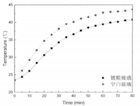 隔热性能曲线变化