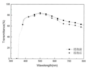 浸泡前后透过率变化曲线
